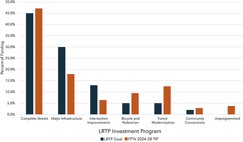 A chart illustrating how the actual allocations of MPO target funding compare to the goals set forth by the MPO's Long Range Transportation Program, by investment program.